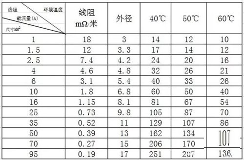 戶用光伏電纜的經(jīng)濟(jì)性挑選與敷設(shè)方法